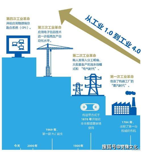 工業(yè)管理從1.0到4.0 計(jì)算機(jī)系統(tǒng)服務(wù)視角下的制造企業(yè)轉(zhuǎn)型挑戰(zhàn)